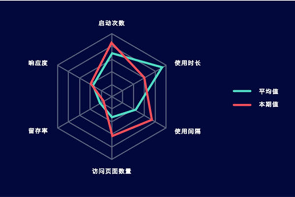 武漢APP提高用戶參與度有什么有效策略？