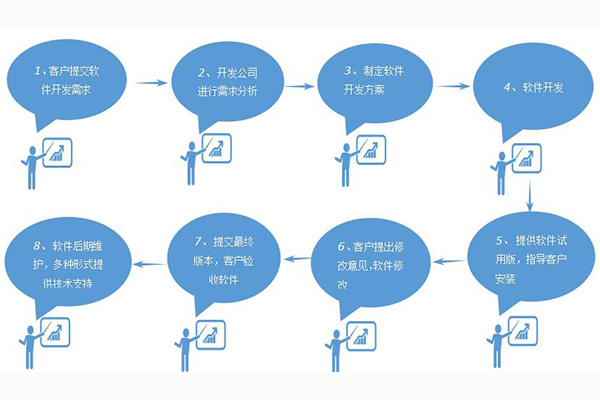 完整的app開發(fā)流程