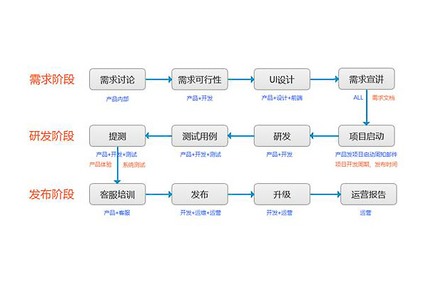  APP開發(fā)過程的每個(gè)環(huán)節(jié)以及流程