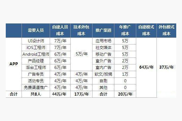 APP開發(fā)的費用差別為什么這么大？