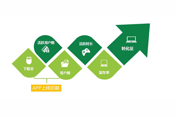 如何提高APP的用戶留存？