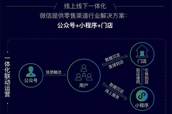 小程序開發(fā)升級(jí)會(huì)不會(huì)導(dǎo)致其價(jià)值逐步退化？